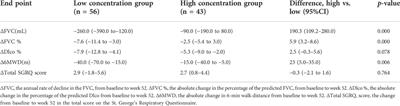 Analysis of the safety and efficacy of different plasma concentrations of pirfenidone in patients with idiopathic pulmonary fibrosis